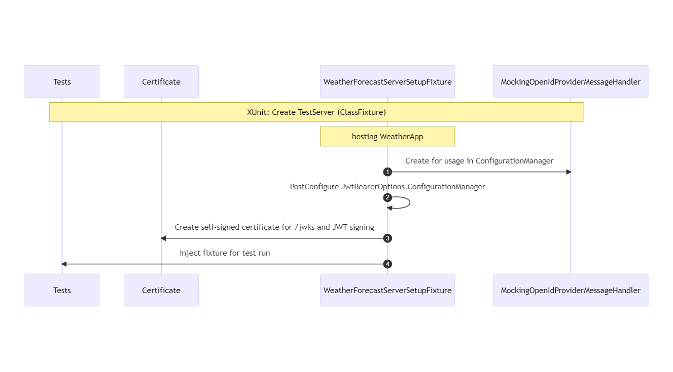 sequenceDiagram participant Tests participant Certificate participant WeatherForecastServerSetupFixture participant MockingOpenIdProviderMessageHandler autonumber Note over Tests, MockingOpenIdProviderMessageHandler: XUnit: Create TestServer (ClassFixture) Note over WeatherForecastServerSetupFixture: hosting WeatherApp WeatherForecastServerSetupFixture->>MockingOpenIdProviderMessageHandler:Create for usage in ConfigurationManager WeatherForecastServerSetupFixture->>WeatherForecastServerSetupFixture:PostConfigure JwtBearerOptions.ConfigurationManager WeatherForecastServerSetupFixture->>Certificate: Create self-signed certificate for /jwks and JWT signing WeatherForecastServerSetupFixture->>Tests:Inject fixture for test run