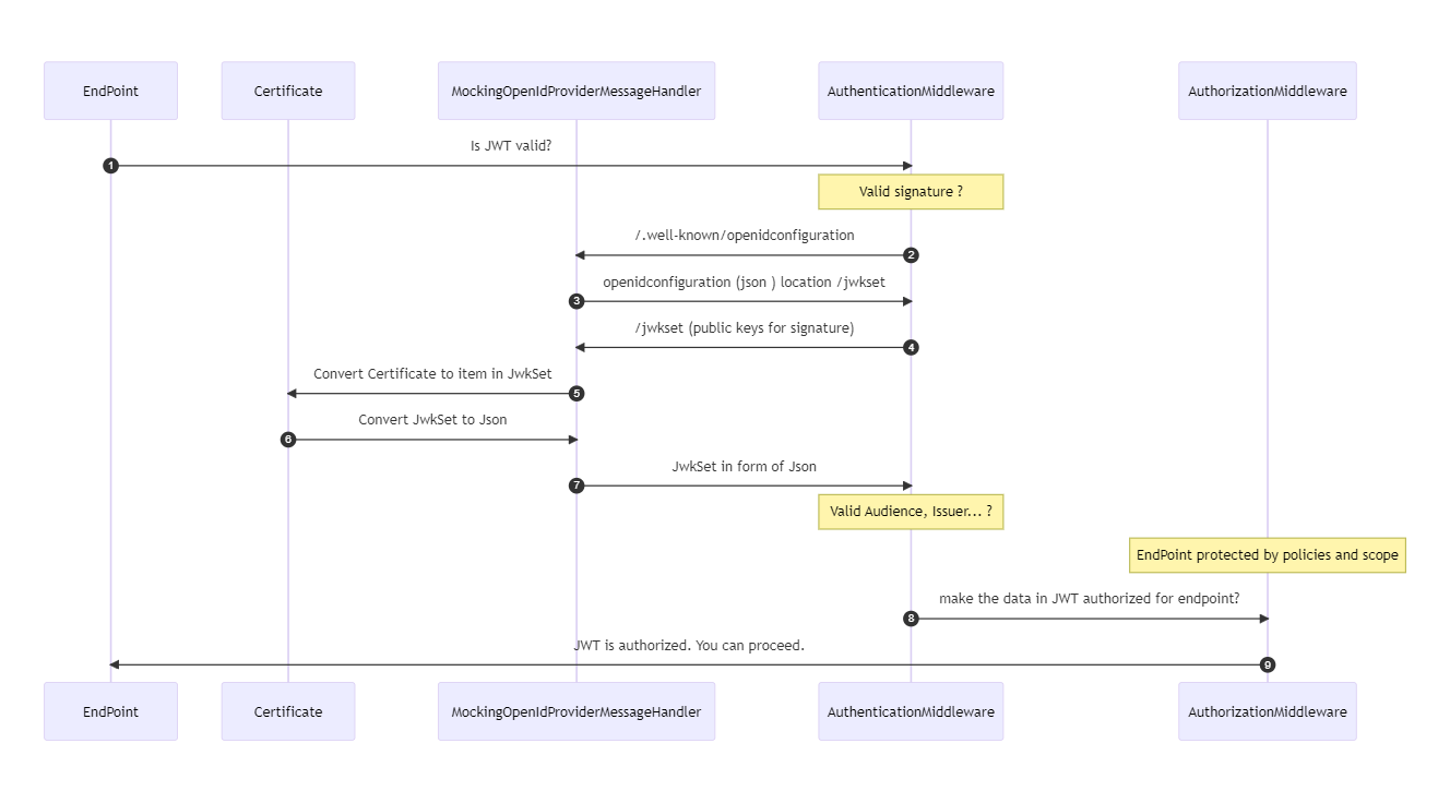 sequenceDiagram participant EndPoint participant Certificate participant MockingOpenIdProviderMessageHandler participant AuthenticationMiddleware participant AuthorizationMiddleware autonumber EndPoint->>AuthenticationMiddleware: Is JWT valid? Note over AuthenticationMiddleware: Valid signature ? AuthenticationMiddleware->>MockingOpenIdProviderMessageHandler: /.well-known/openidconfiguration MockingOpenIdProviderMessageHandler->>AuthenticationMiddleware: openidconfiguration (json ) location /jwkset AuthenticationMiddleware->>MockingOpenIdProviderMessageHandler: /jwkset (public keys for signature) MockingOpenIdProviderMessageHandler->>Certificate: Convert Certificate to item in JwkSet Certificate ->>MockingOpenIdProviderMessageHandler: Convert JwkSet to Json MockingOpenIdProviderMessageHandler ->>AuthenticationMiddleware: JwkSet in form of Json Note over AuthenticationMiddleware: Valid Audience, Issuer... ? Note over AuthorizationMiddleware: EndPoint protected by policies and scope AuthenticationMiddleware->>AuthorizationMiddleware: make the data in JWT authorized for endpoint? AuthorizationMiddleware->>EndPoint: JWT is authorized. You can proceed.