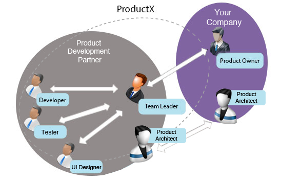 software offshoring