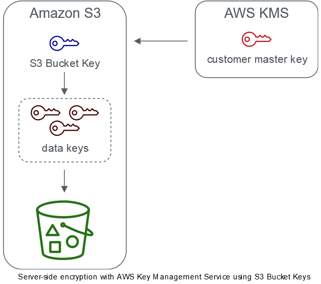 Source: https://docs.aws.amazon.com/AmazonS3/latest/dev/bucket-key.html