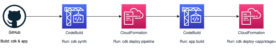 ECS CDK CI/CD Pipeline