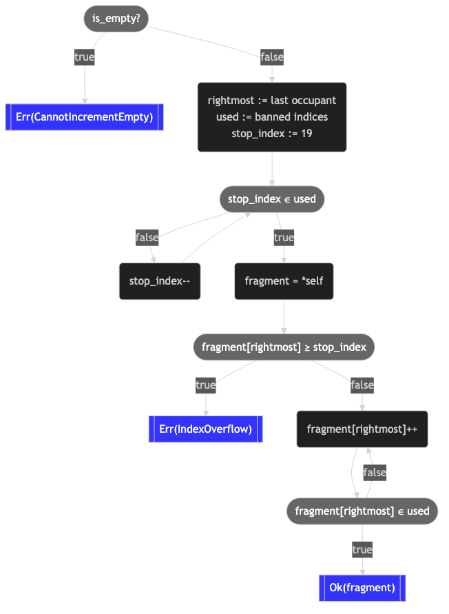 _increment_ Flowchart