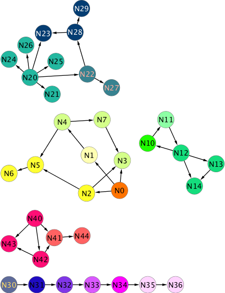 Graph after one iteration Graph after one iteration