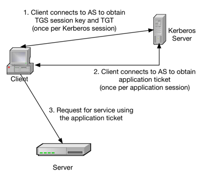 kerberos_authentication