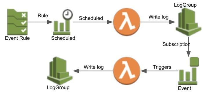 Lambda CloudWatch Logs Subscription