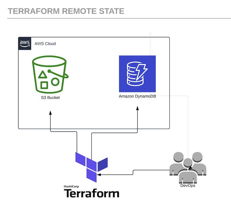 Remote state using a S3 Bucket and DynamoDB
