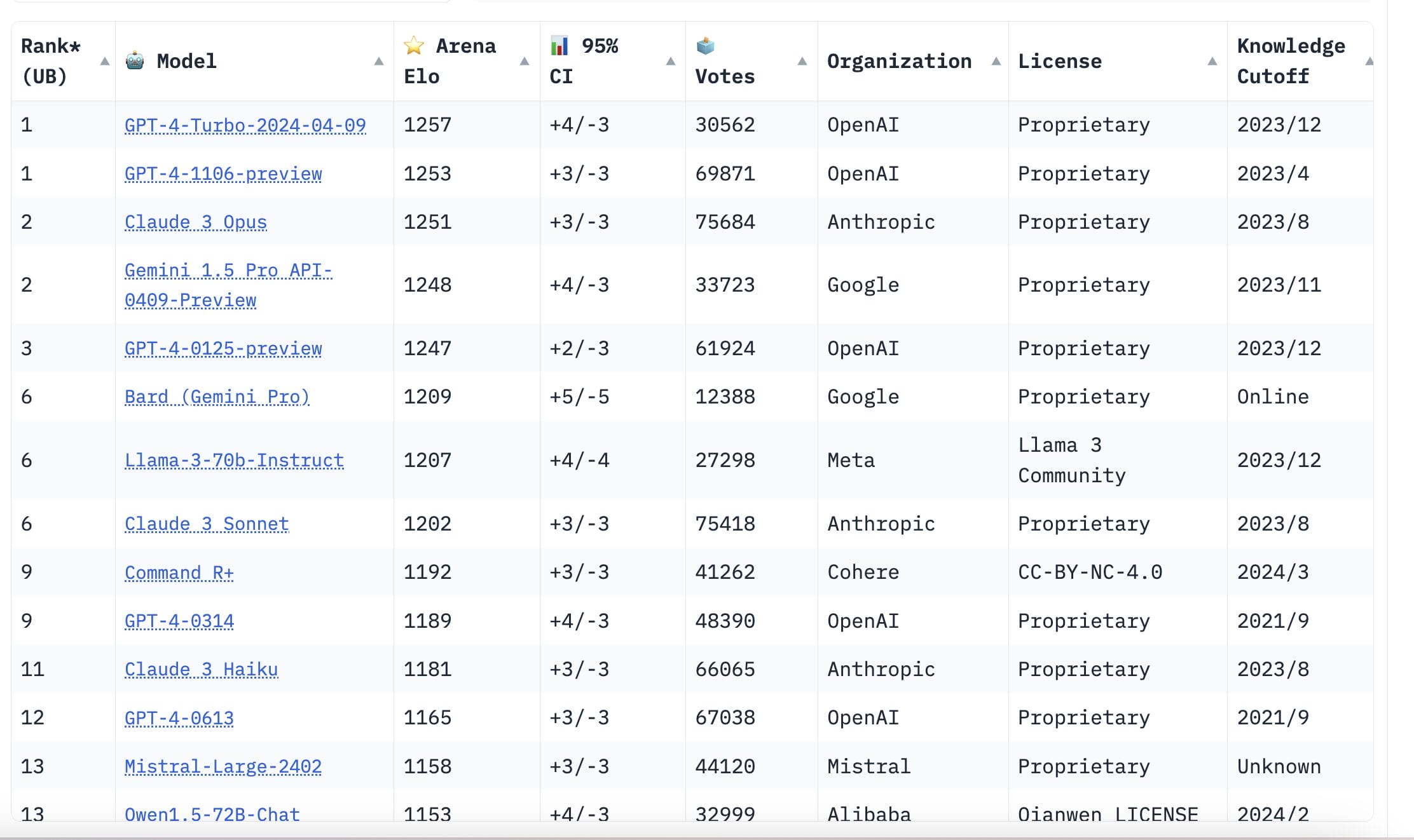 screenshot of LMSYS Chatbot Arena Leaderboard