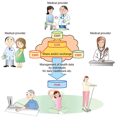 Typical Laboratory Information Management System