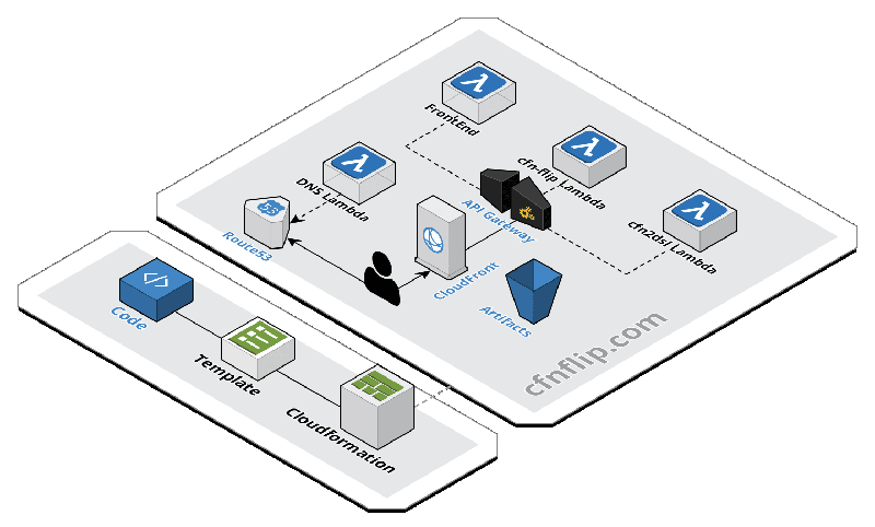 How we created a serverless version of cfn-flip