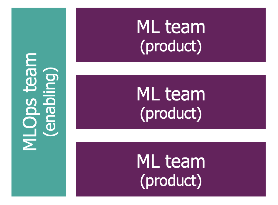 A central MLOps team supports multiple cross-functional ML teams