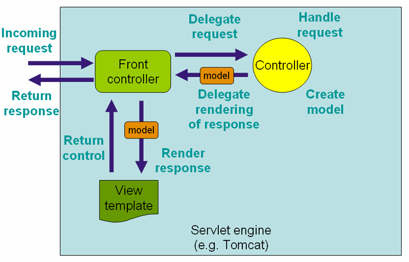 Spring Web MVC application architecture