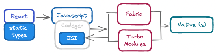 new react native architecture