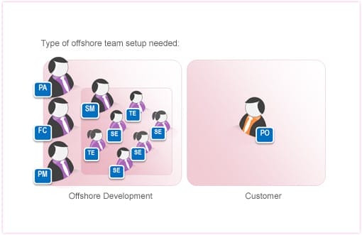 team setup for new product development