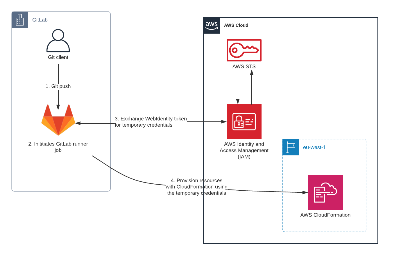 OpenID Connect