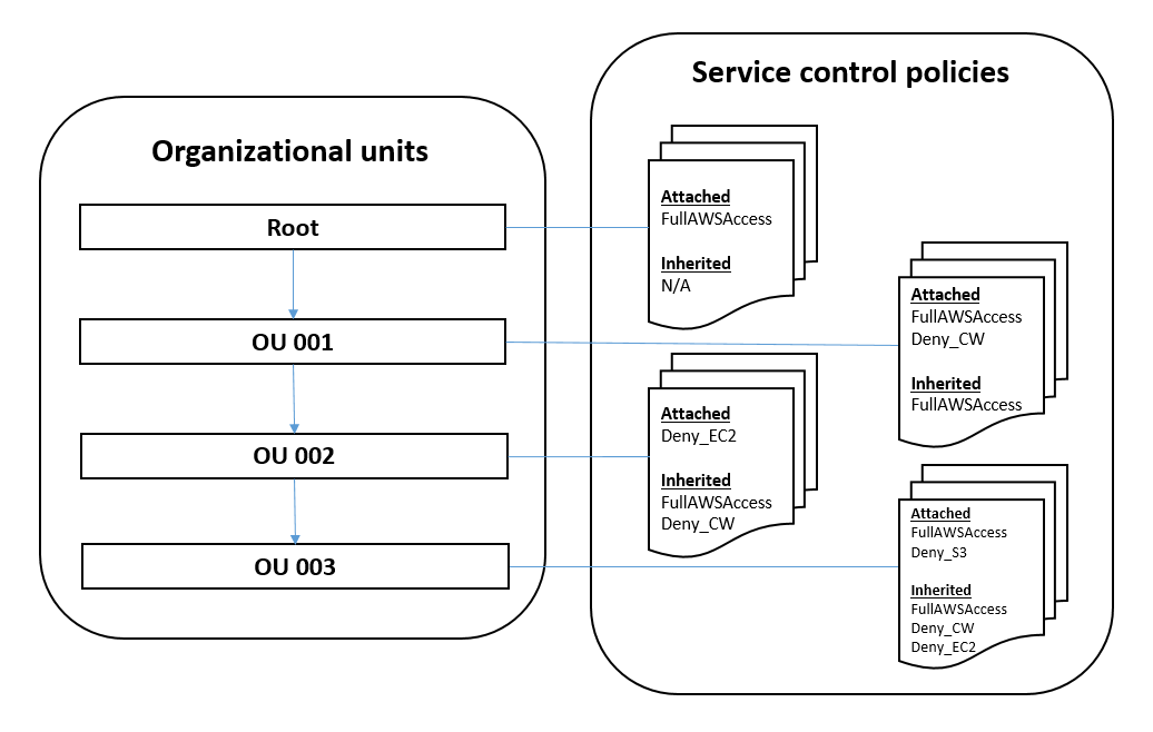 AWS Organization Units