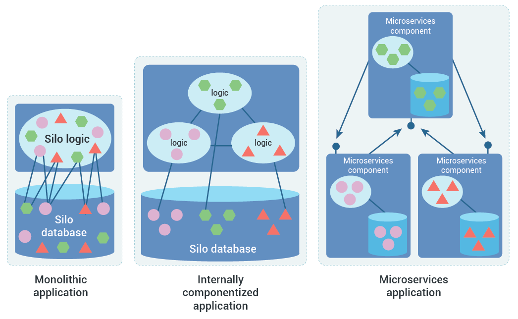 multi-horizon application transformation