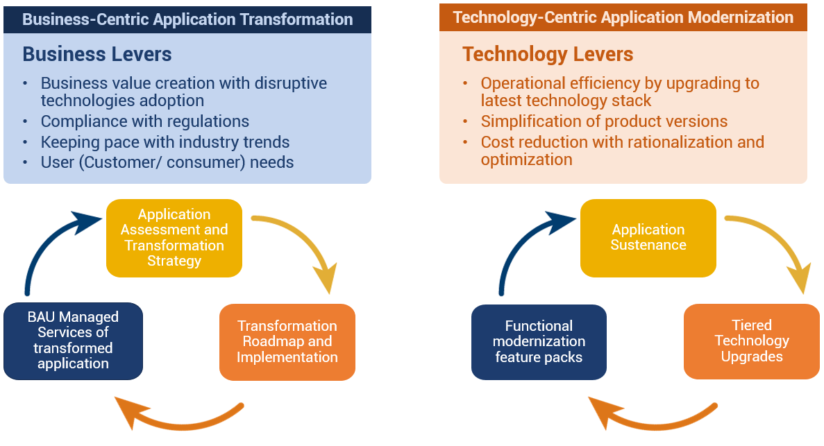 application Modernization