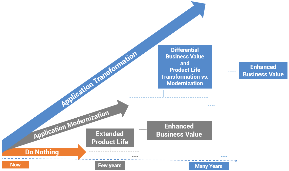 application transformation