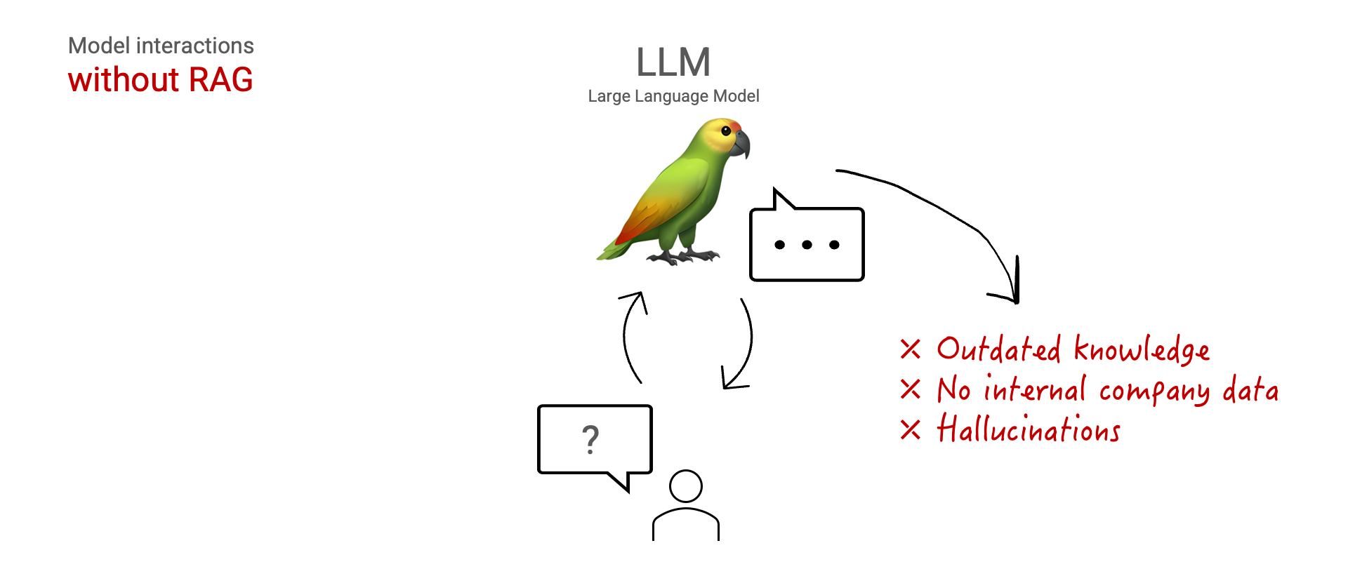 The limitations of LLM interactions without using RAG
