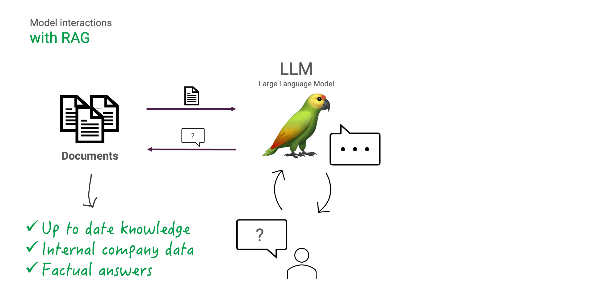 With RAG, documents relevant to the user question are retrieved and used by the LLM to ground its answers upon.