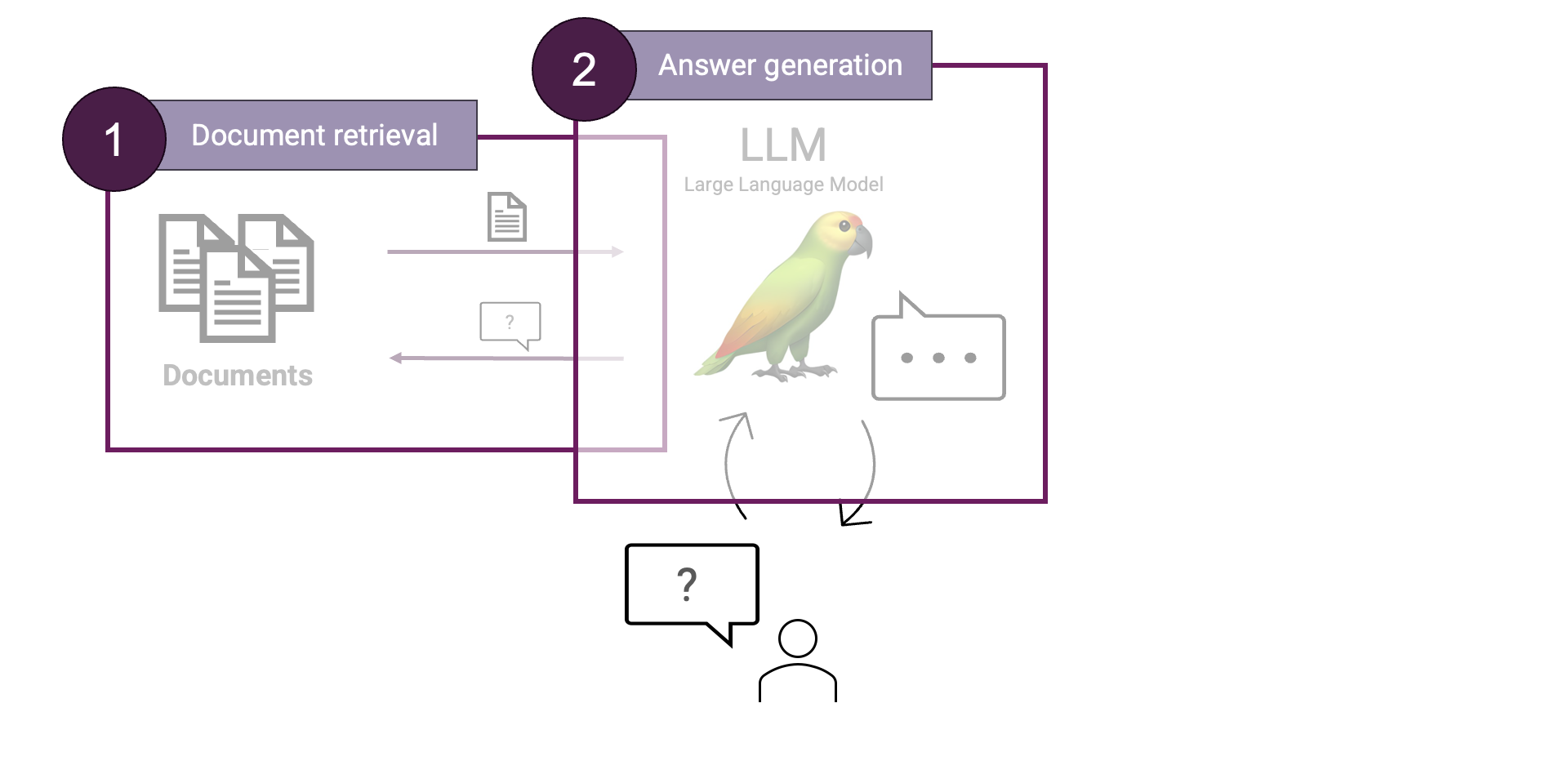 The two main steps in a RAG system: Document retrieval and Answer generation