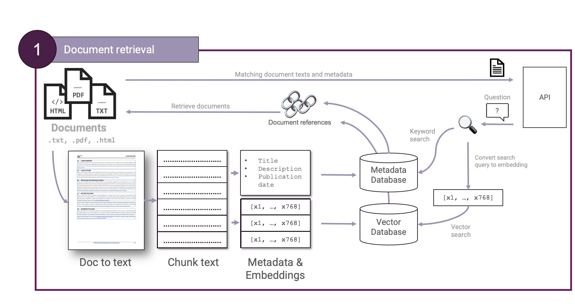 Document retrieval step in a RAG system. Documents are converted to text and converted to embeddings. A user's question is converted to an embedding such that a vector similarity search can be performed.