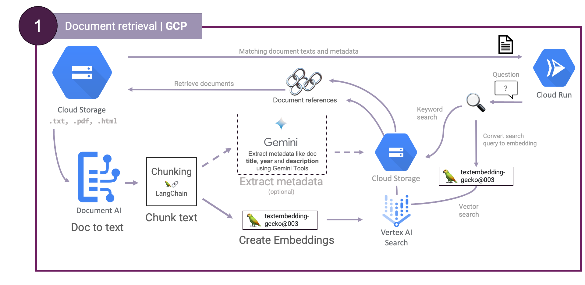 Document retrieval using GCP services including Document AI, textembedding-gecko and Vertex AI Vector Search.