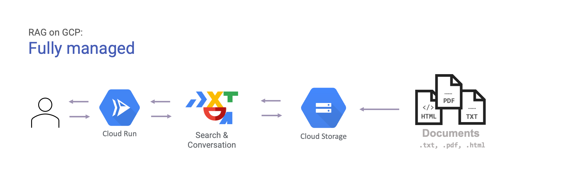Fully managed RAG using Search & Conversation for document retrieval and answer generation.