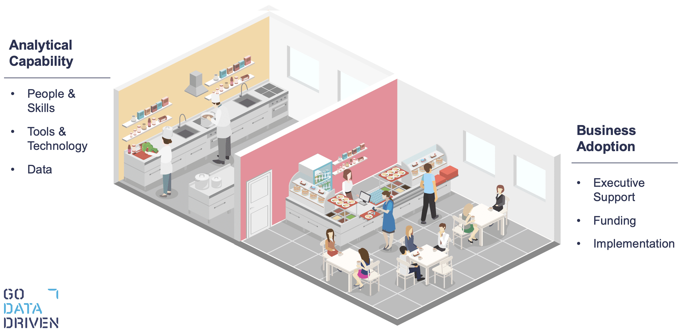 Cross section of a restaurant listing the main success criteria that are relevant to making your business succeed with AI.