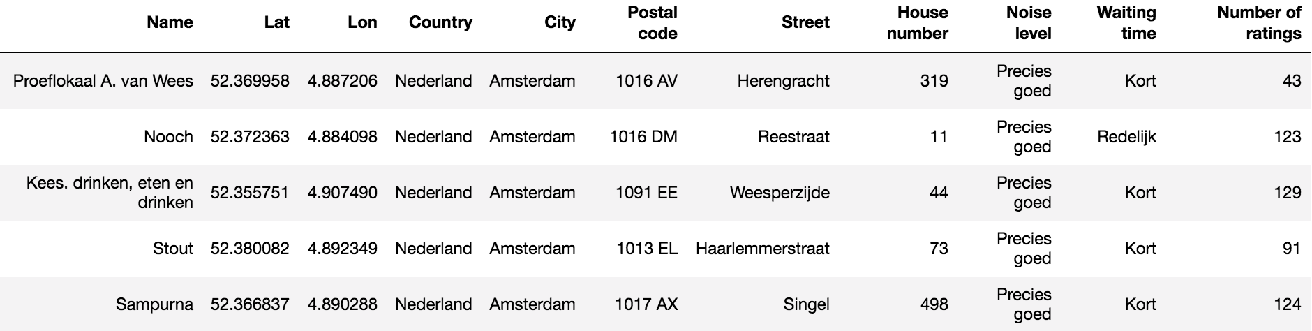 Sample of the Iens restaurant data alt text