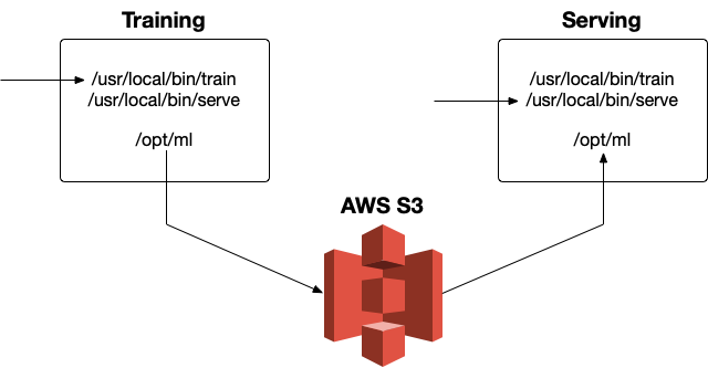 Conceptual AWS SageMaker model flow