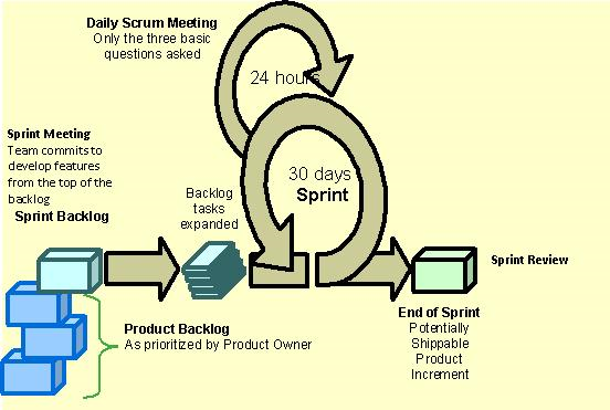 Introduction to Scrum