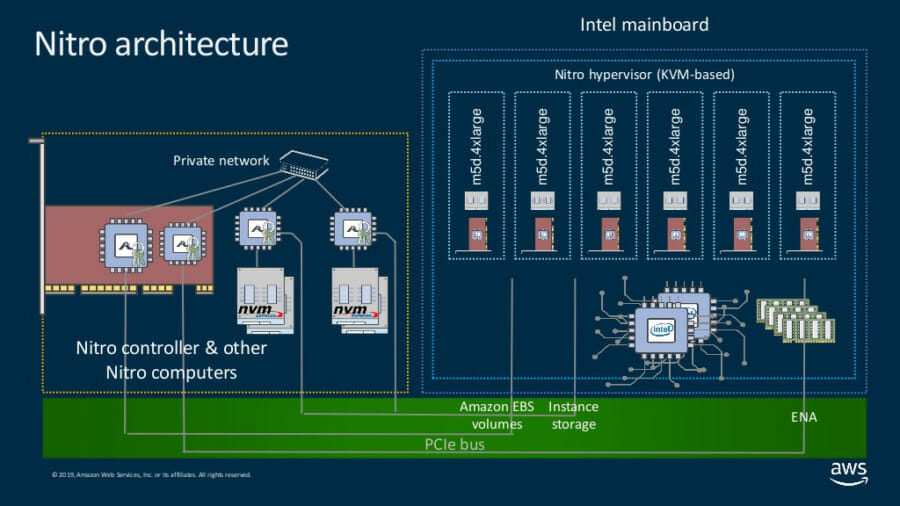 Security Benefits of the Nitro Architecture
