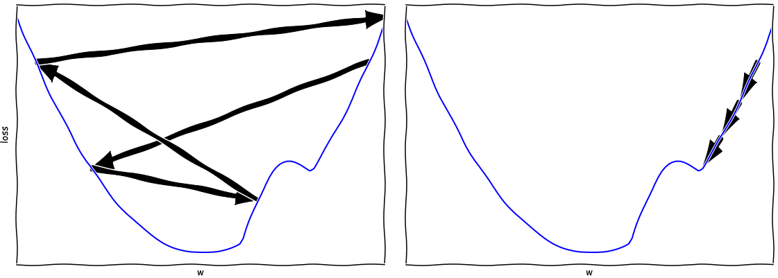 Gradient descent