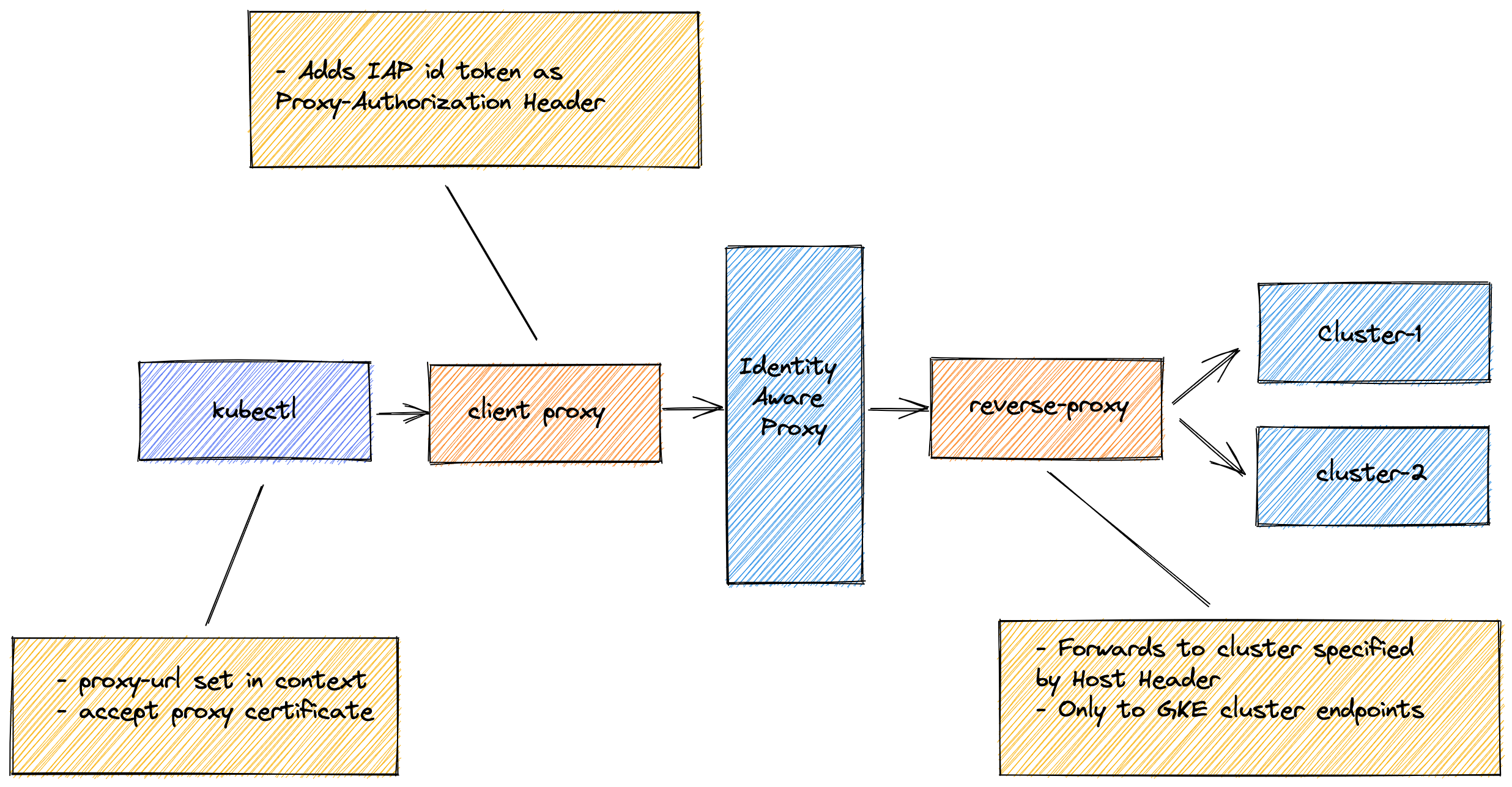 gke private endpoint setup with iap