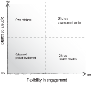 software offshoring graph resized 600