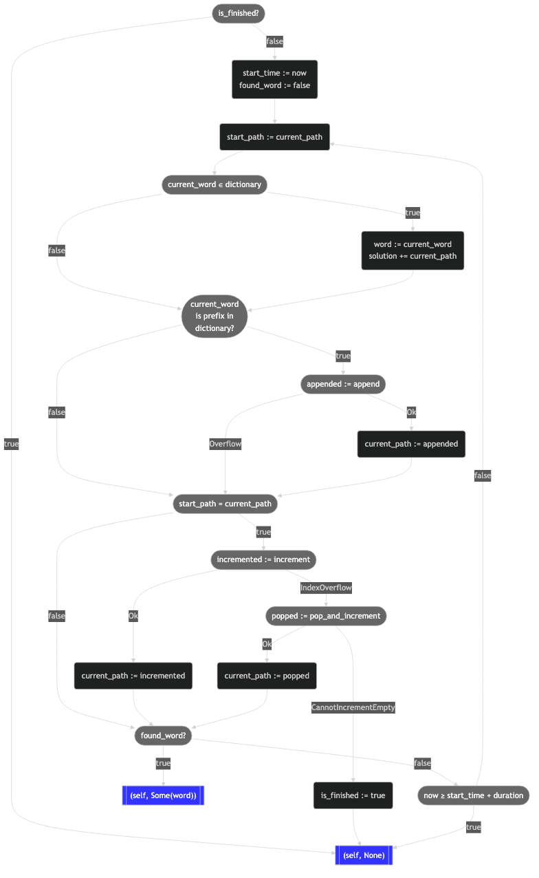 Solver::solve Flowchart