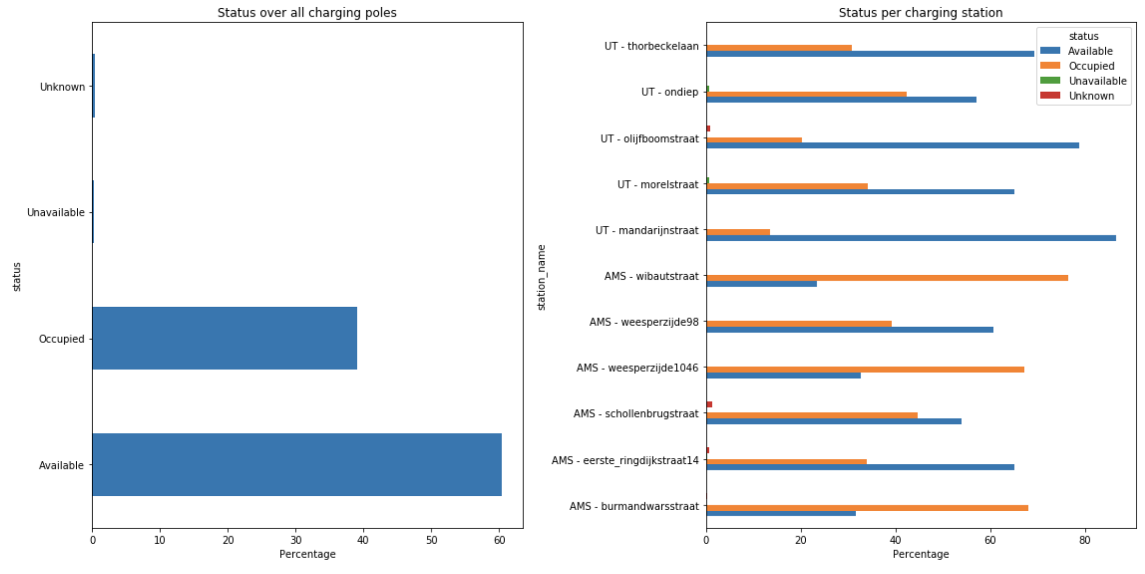Charging status overview