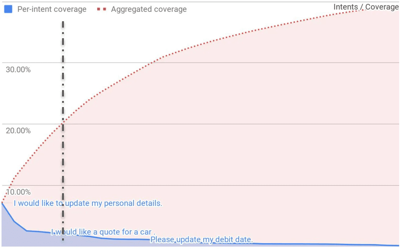 Eloquent Lab's intent coverage (source: a16z data moats article)