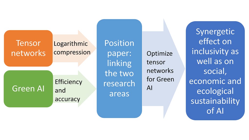 tensor-networks-green-ai