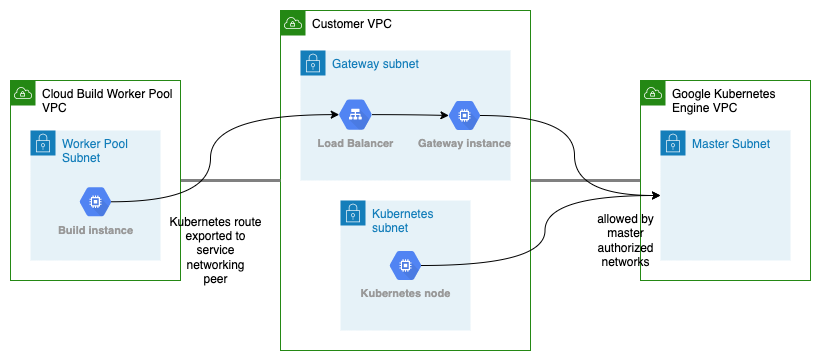 Transitive peering with gateway