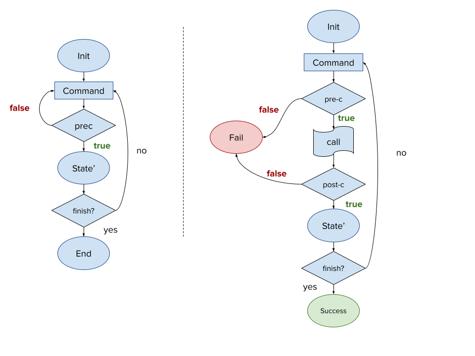 Stateful testing two phases