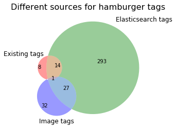 Venn diagram showing the overlap between different sources for the hamburger tags Venn diagram showing the overlap between different sources for the hamburger tags