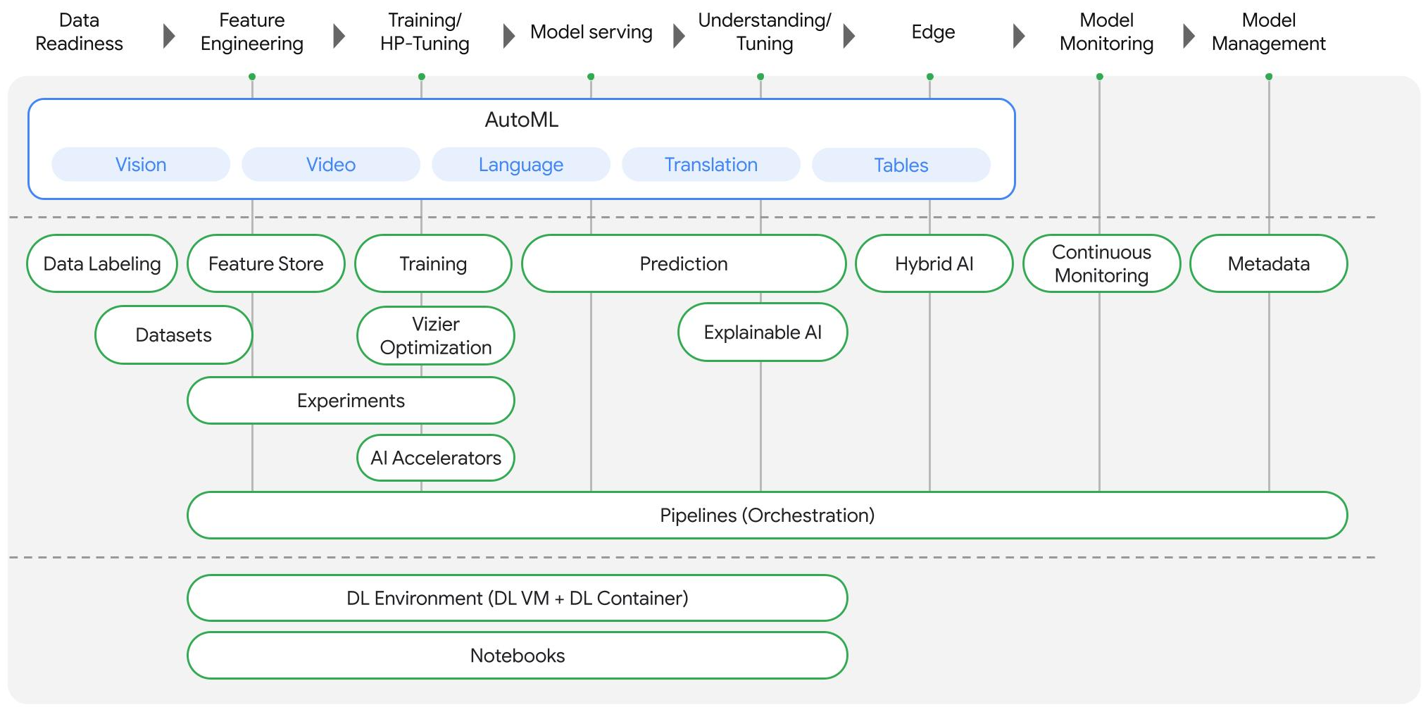 What's included in Vertex AI?