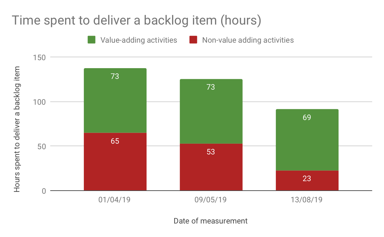 Time to market of a backlog item
