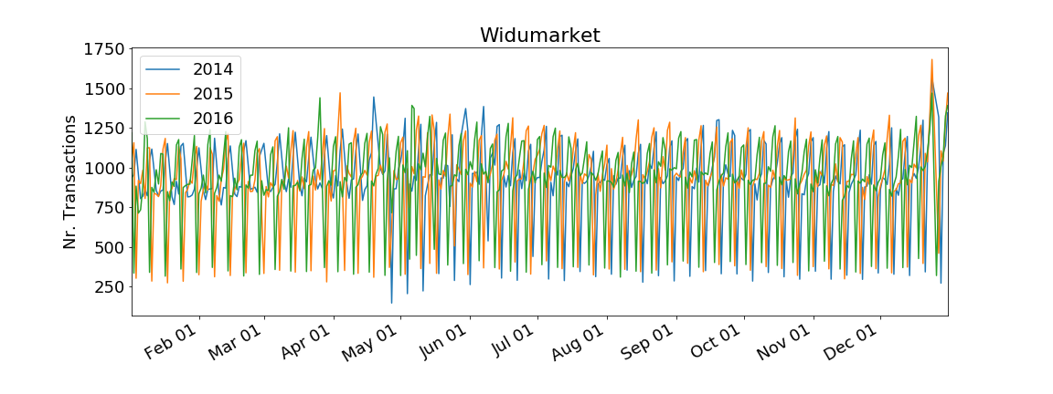 Widushop transaction history