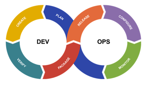 DevOps Cycle