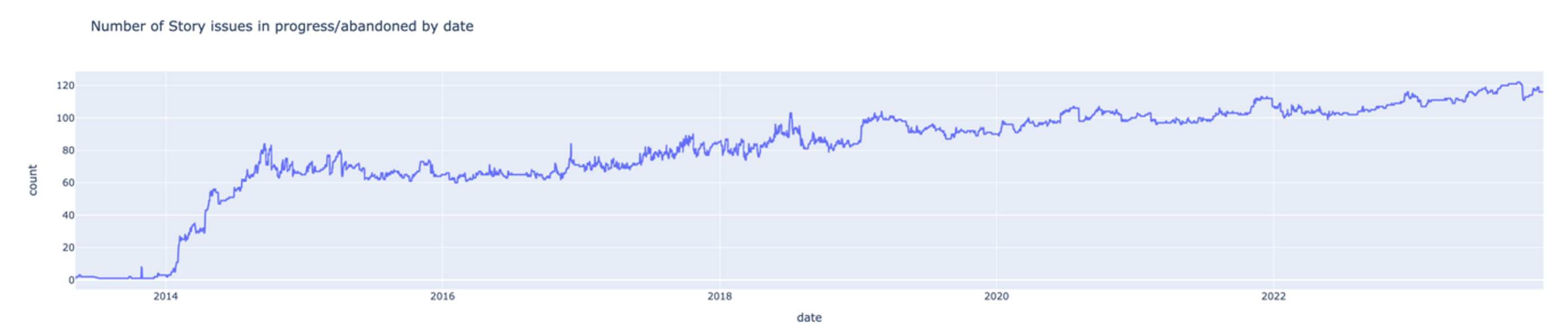 Insights from your JIRA data: An example trend line that shows the number of issues in progress over time, where the line continues to go up