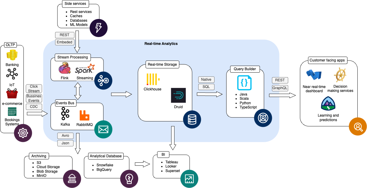 real-time-analytics-architecture