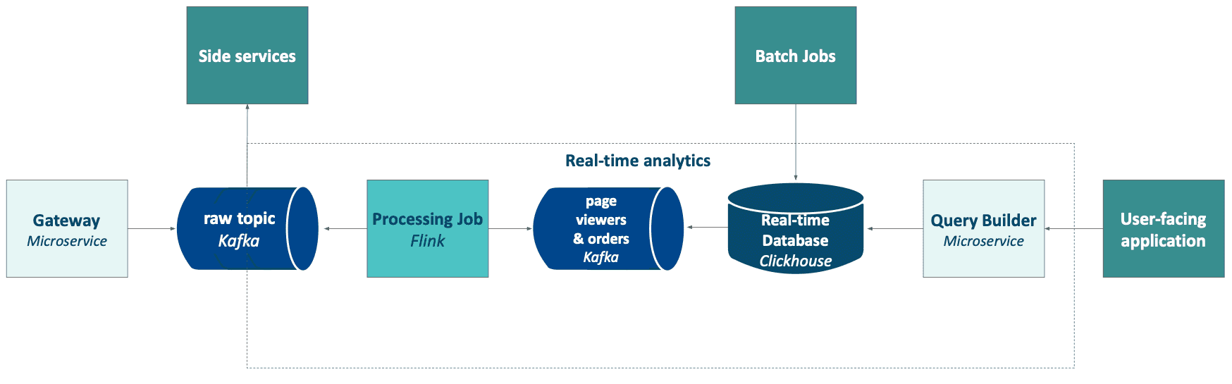 real-time-analytics-architecture-e-commerce